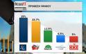 ΜΕΓΑΛΗ ΔΗΜΟΣΚΟΠΗΣΗ ΤΗΣ ALCO ΓΙΑ ΤΟ NEWSIT: Ανοικτό το αποτέλεσμα! 2,3% μπροστά η ΝΔ από τον ΣΥΡΙΖΑ - Επτακομματική Βουλή...!!! - Φωτογραφία 1