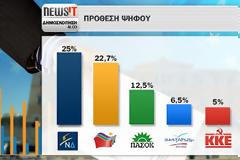 ΜΕΓΑΛΗ ΔΗΜΟΣΚΟΠΗΣΗ ΤΗΣ ALCO ΓΙΑ ΤΟ NEWSIT: Ανοικτό το αποτέλεσμα! 2,3% μπροστά η ΝΔ από τον ΣΥΡΙΖΑ - Επτακομματική Βουλή...!!!