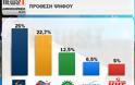 ΜΕΓΑΛΗ ΔΗΜΟΣΚΟΠΗΣΗ ΤΗΣ ALCO ΓΙΑ ΤΟ NEWSIT: Ανοικτό το αποτέλεσμα! 2,3% μπροστά η ΝΔ από τον ΣΥΡΙΖΑ - Επτακομματική Βουλή...!!! - Φωτογραφία 2