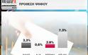 ΜΕΓΑΛΗ ΔΗΜΟΣΚΟΠΗΣΗ ΤΗΣ ALCO ΓΙΑ ΤΟ NEWSIT: Ανοικτό το αποτέλεσμα! 2,3% μπροστά η ΝΔ από τον ΣΥΡΙΖΑ - Επτακομματική Βουλή...!!! - Φωτογραφία 4