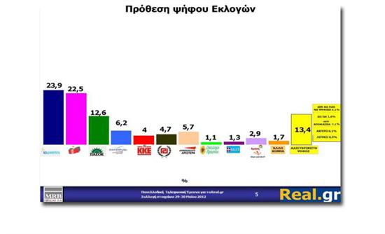 Πρώτη η ΝΔ και σε τρίτη δημοσκόπηση - Φωτογραφία 2