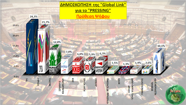 Δημοσκόπηση από την Global Link  -> ΝΔ: 24,3%, ΣΥΡΙΖΑ: 21,7% - Φωτογραφία 1