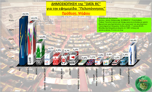 Δημοσκόπηση από την DATA RC  -> ΝΔ: 24,5%, ΣΥΡΙΖΑ: 22,1%, - Φωτογραφία 1