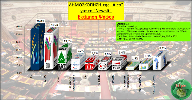 Δημοσκόπηση από την Alco  -> ΝΔ: 25%, ΣΥΡΙΖΑ: 22,7% - Φωτογραφία 2
