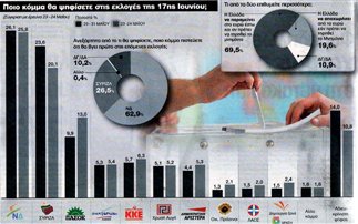 Πρώτη η ΝΔ με 26,1% και επτακομματική Βουλή - Φωτογραφία 1