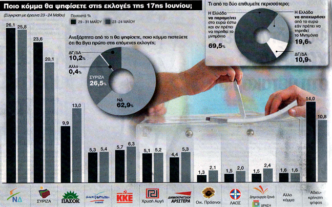 Πρώτη η ΝΔ με 26,1% και επτακομματική Βουλή - Φωτογραφία 2