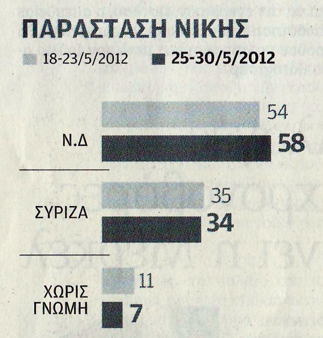 Πρώτη η ΝΔ με 26,1% και επτακομματική Βουλή - Φωτογραφία 4