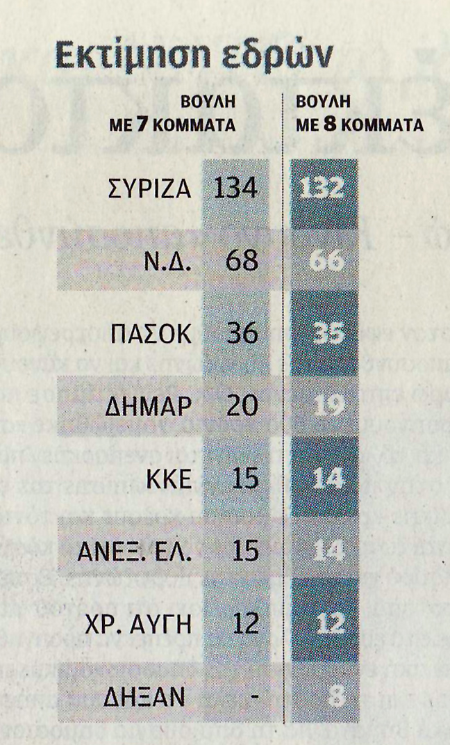 Πρώτη η ΝΔ με 26,1% και επτακομματική Βουλή - Φωτογραφία 5