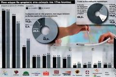 Πρώτη η ΝΔ με 26,1% και επτακομματική Βουλή