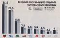 Πρώτη η ΝΔ με 26,1% και επτακομματική Βουλή - Φωτογραφία 3