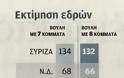 Πρώτη η ΝΔ με 26,1% και επτακομματική Βουλή - Φωτογραφία 5