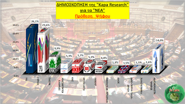 Δημοσκόπηση από την Κάπα Research   -> ΝΔ: 26,1%, ΣΥΡΙΖΑ: 23,6%, μονοψήφιο το ΠΑΣΟΚ με  9,9% - Φωτογραφία 1