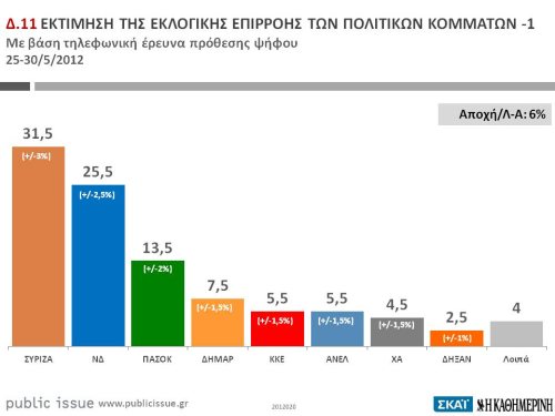 Δημοσκόπηση Public Issue: ΣΥΡΙΖΑ 31,5%, ΝΔ 25,5% - Φωτογραφία 1