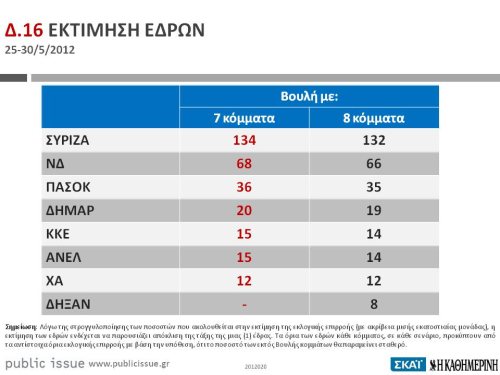 Δημοσκόπηση Public Issue: ΣΥΡΙΖΑ 31,5%, ΝΔ 25,5% - Φωτογραφία 2