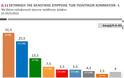 Δημοσκόπηση Public Issue: ΣΥΡΙΖΑ 31,5%, ΝΔ 25,5% - Φωτογραφία 1