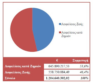 Πως ασφαλίζονται οι Έλληνες στην περίοδο της κορύφωσης της κρίσης - Φωτογραφία 2