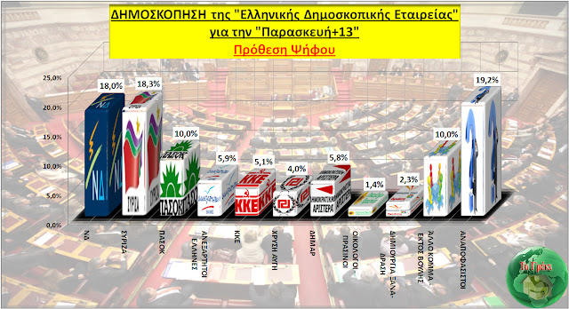 Δημοσκόπηση από την Ελληνική Δημοσκοπική Εταιρεία  -> ΣΥΡΙΖΑ: 18,3%, ΝΔ: 18%, - Φωτογραφία 1