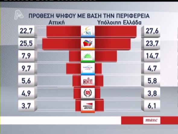 Δημοσκόπηση: Η Αττική δείχνει ΣΥΡΙΖΑ,η επαρχία ΝΔ - Φωτογραφία 1