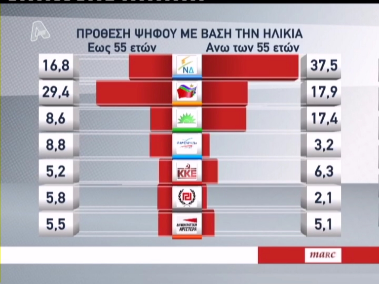 Δημοσκόπηση: Η Αττική δείχνει ΣΥΡΙΖΑ,η επαρχία ΝΔ - Φωτογραφία 3