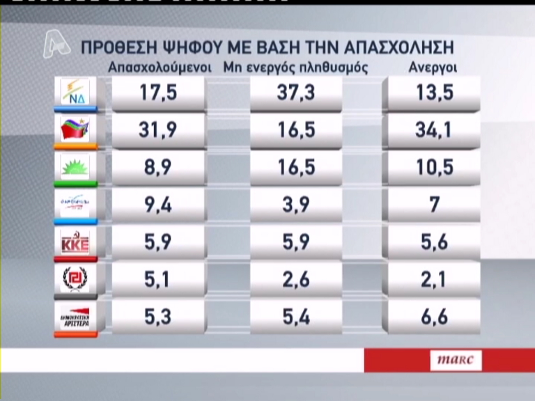 Δημοσκόπηση: Η Αττική δείχνει ΣΥΡΙΖΑ,η επαρχία ΝΔ - Φωτογραφία 4