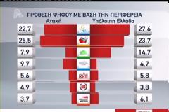 Δημοσκόπηση: Η Αττική δείχνει ΣΥΡΙΖΑ,η επαρχία ΝΔ