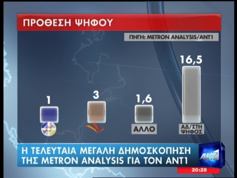 Δημοσκόπηση της metron analysis για τον ΑΝΤ1 - Φωτογραφία 2