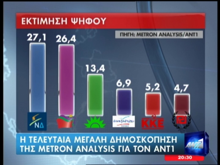 METRON ANALYSIS: Μικρό προβάδισμα της ΝΔ - Φωτογραφία 3