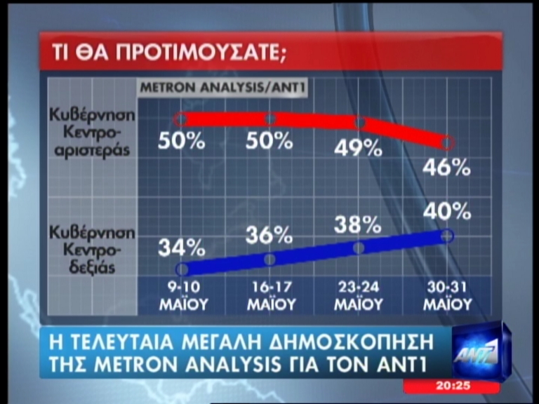 METRON ANALYSIS: Μικρό προβάδισμα της ΝΔ - Φωτογραφία 5