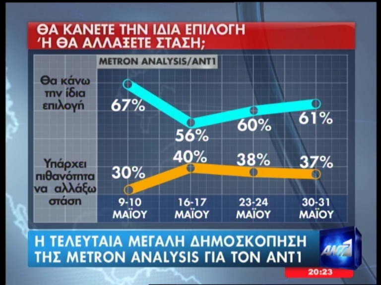 METRON ANALYSIS: Μικρό προβάδισμα της ΝΔ - Φωτογραφία 6