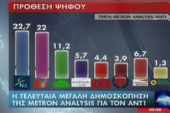 Metron Analysis: Οριακό προβάδισμα της Νέας Δημοκρατίας