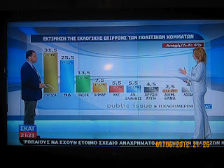 Πάνω από 30% δίνει η τελευταία δημοσκόπηση στον ΣΥΡΙΖΑ. - Φωτογραφία 1