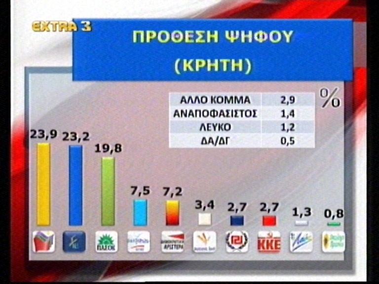 ΝΕΑ ΔΗΜΟΣΚΟΠΗΣΗ: Προβάδισμα 4% για ΝΔ! - Φωτογραφία 6