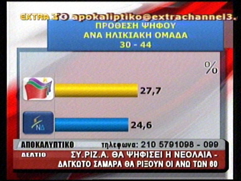 ΝΕΑ ΔΗΜΟΣΚΟΠΗΣΗ: Προβάδισμα 4% για ΝΔ! - Φωτογραφία 8