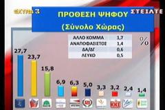 ΝΕΑ ΔΗΜΟΣΚΟΠΗΣΗ: Προβάδισμα 4% για ΝΔ!