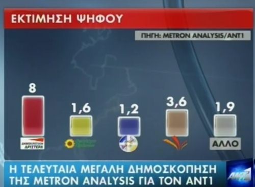 Metron Analysis: ΝΔ 27,1%, ΣΥΡΙΖΑ 26,4%, ΔΗΞΑΝ 3,6% - Φωτογραφία 2