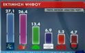 Metron Analysis: ΝΔ 27,1%, ΣΥΡΙΖΑ 26,4%, ΔΗΞΑΝ 3,6%