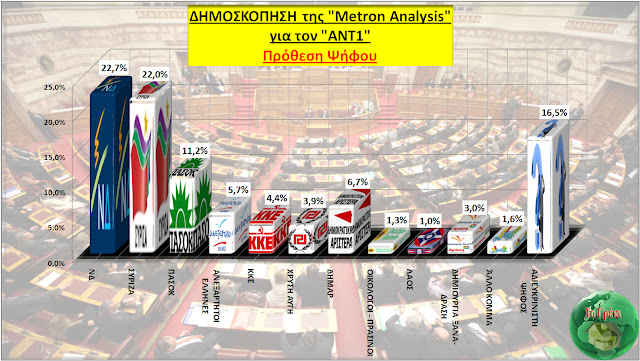 Δημοσκόπηση από την Metron Analysis  -> ΝΔ: 22,7%, ΣΥΡΙΖΑ: 22% - Φωτογραφία 1