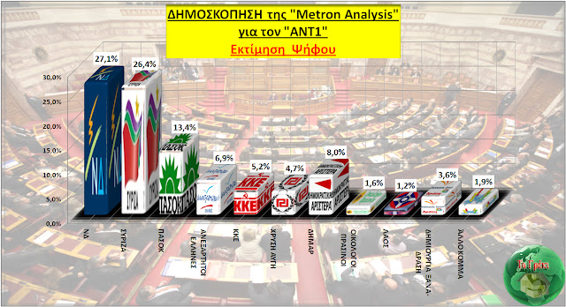 Δημοσκόπηση από την Metron Analysis  -> ΝΔ: 22,7%, ΣΥΡΙΖΑ: 22% - Φωτογραφία 2