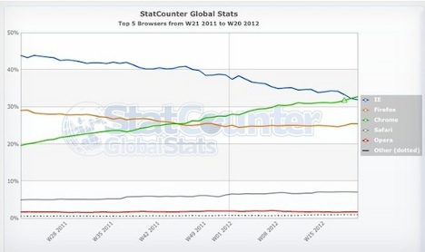 Πρωτιά για τον Google Chrome - Φωτογραφία 2