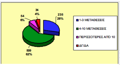 Το 72% στελεχών των ΕΔ δηλώνει ότι αναγκαστικά έβαλε βύσμα! - Φωτογραφία 2