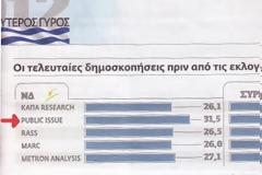 Public Issue: Το Βήμα παρουσίασε ανάποδα δημοσκόπηση, με τη ΝΔ μπροστά