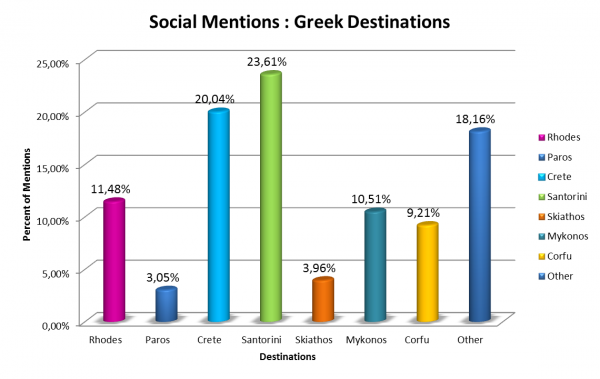 Τι συζητούν οι ξένοι για την Ελλάδα και τις καλοκαιρινές διακοπές στα social media; - Φωτογραφία 3