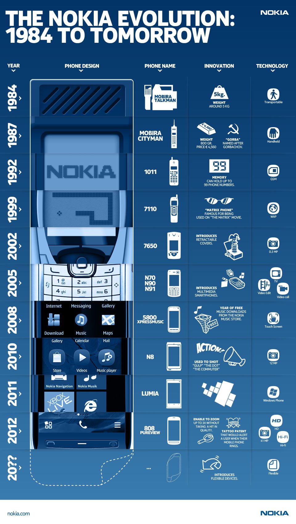 ΔΕΙΤΕ: Η πορεία της Nokia από το 1984 μέχρι... αύριο - Φωτογραφία 2