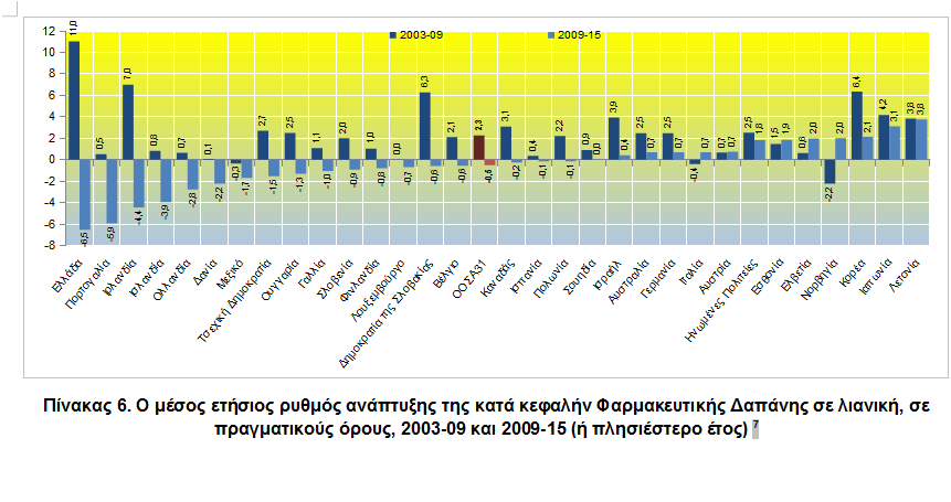 Συγκριτική ανάλυση των δαπανών υγείας στις χώρες του ΟΟΣΑ για τo 2017 - Φωτογραφία 12