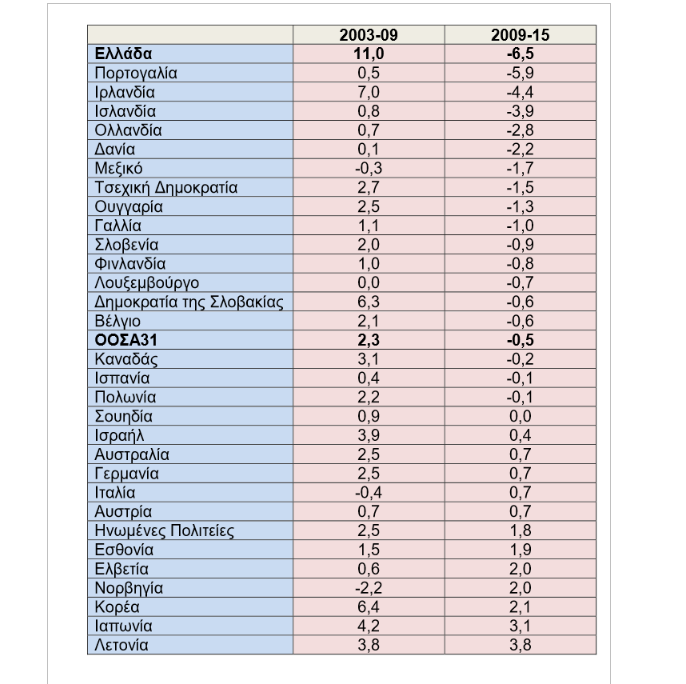 Συγκριτική ανάλυση των δαπανών υγείας στις χώρες του ΟΟΣΑ για τo 2017 - Φωτογραφία 13