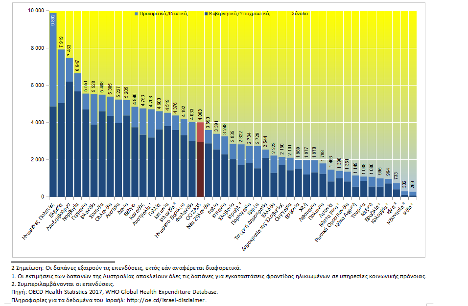 Συγκριτική ανάλυση των δαπανών υγείας στις χώρες του ΟΟΣΑ για τo 2017 - Φωτογραφία 4