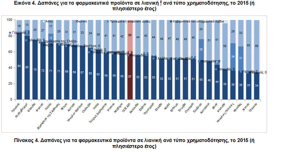 Συγκριτική ανάλυση των δαπανών υγείας στις χώρες του ΟΟΣΑ για τo 2017 - Φωτογραφία 8