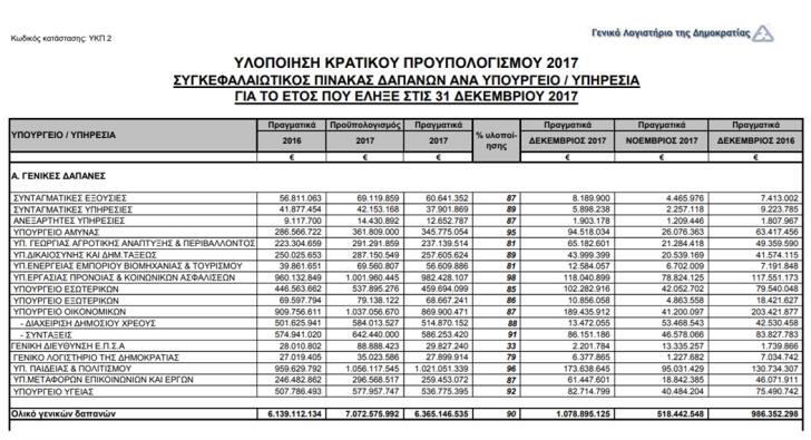 Κύπρος: Στο 71% οι αναπτυξιακές δαπάνες το 2017 (πίνακες) - Φωτογραφία 3