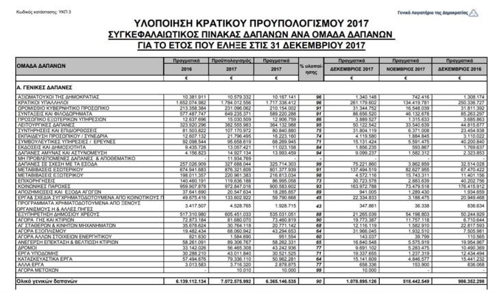 Κύπρος: Στο 71% οι αναπτυξιακές δαπάνες το 2017 (πίνακες) - Φωτογραφία 4