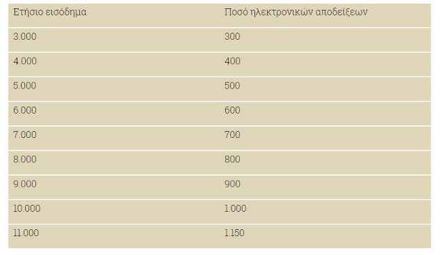 «Χαράτσι» από την εφορία 22% – Τι πρέπει να γνωρίζουν μισθωτοί, συνταξιούχοι, αγρότες - Φωτογραφία 2